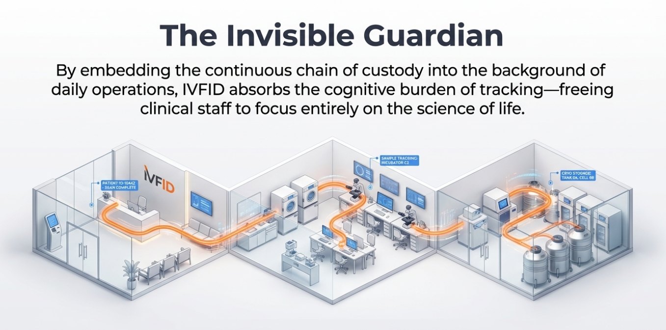 IVFID Witness System